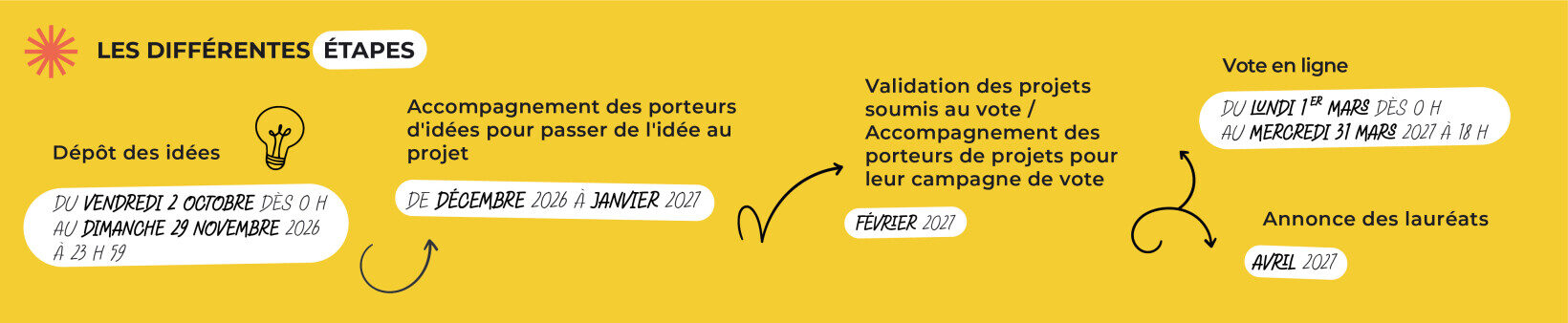 Infographie détaillant les différentes étapes du budget citoyen 3 du Département de l'Aude